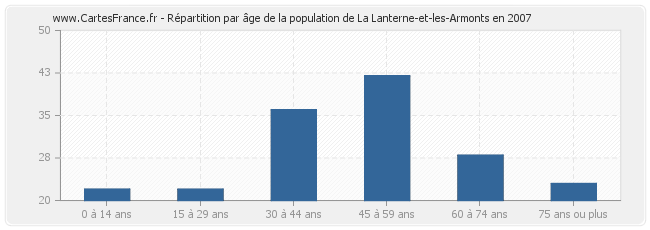 Répartition par âge de la population de La Lanterne-et-les-Armonts en 2007